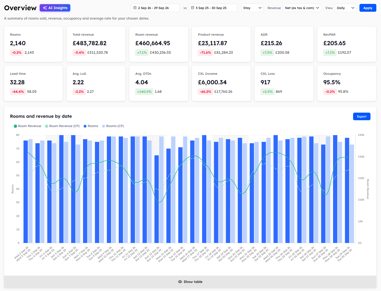 The Explorer Overview page, with its twelve summary cards and the Rooms and revenue by date report.