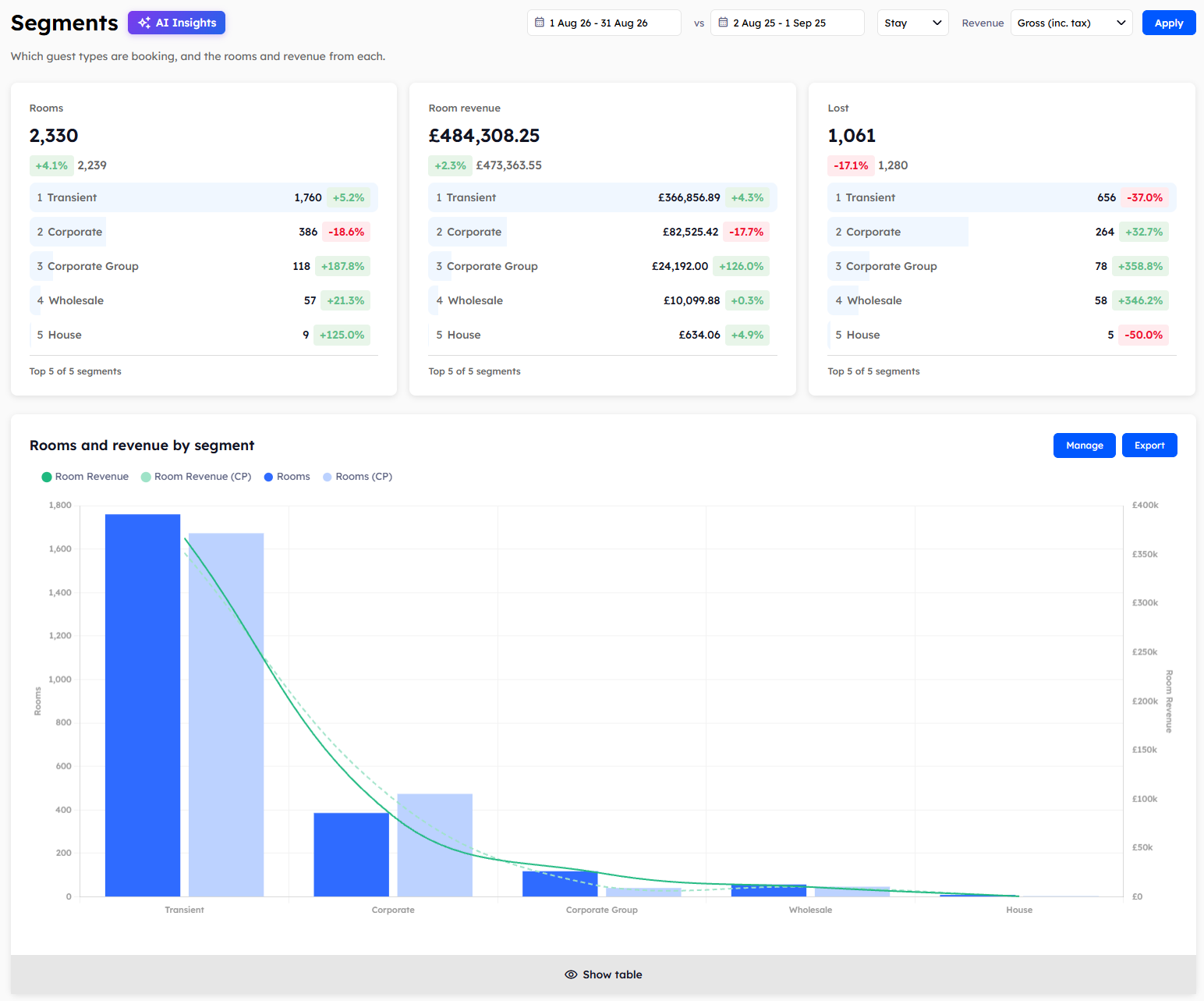 The Segments page, with summary cards listing the top segment groups and the Rooms and revenue by segment chart.