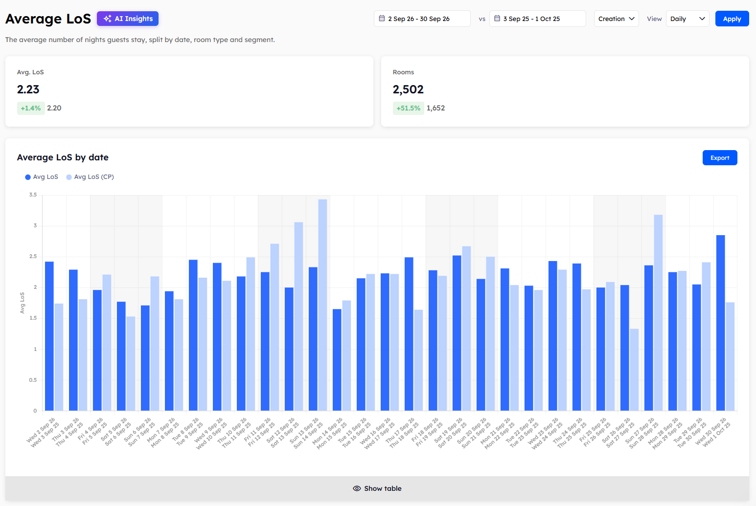 The Average LoS page, with the Avg. LoS and Rooms cards and the Average LoS by date chart.