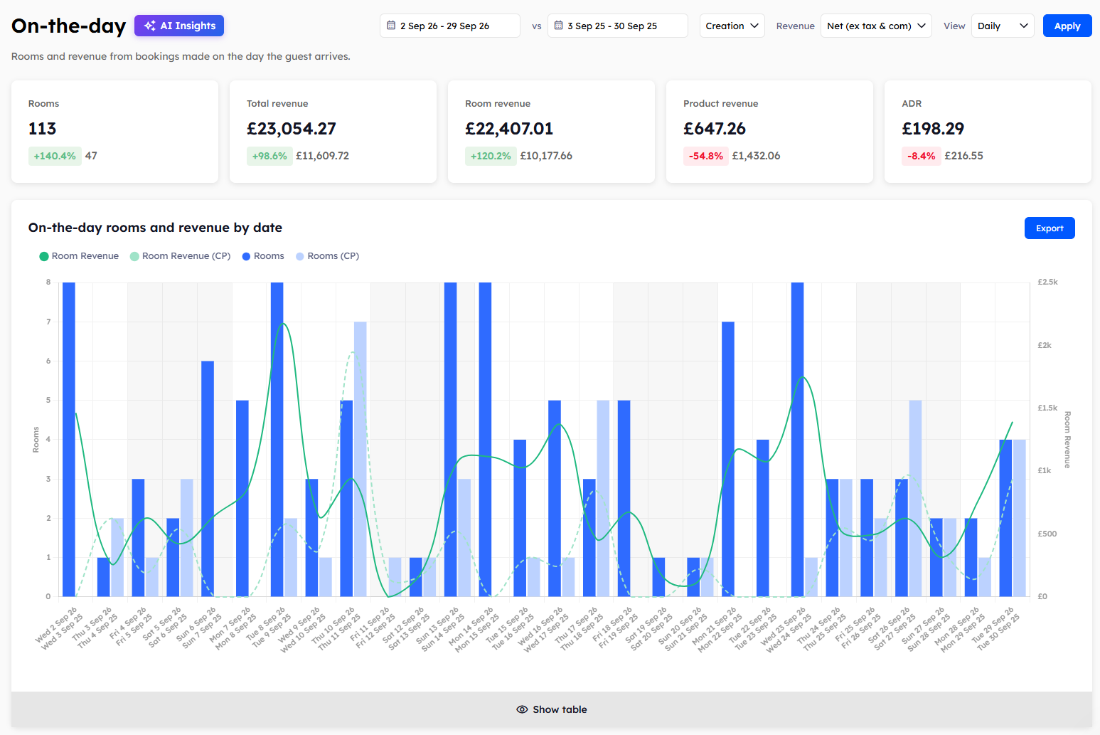 The On-the-day page, with five summary cards and the On-the-day rooms and revenue by date chart.