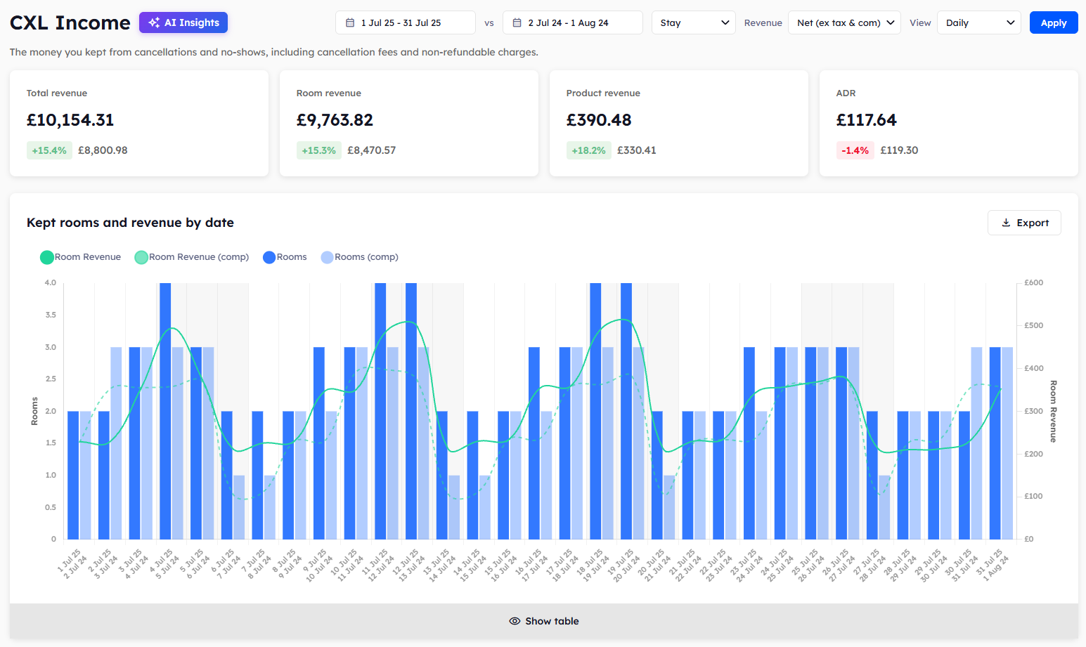 The CXL Income page, with four summary cards and the Kept rooms and revenue by date chart.