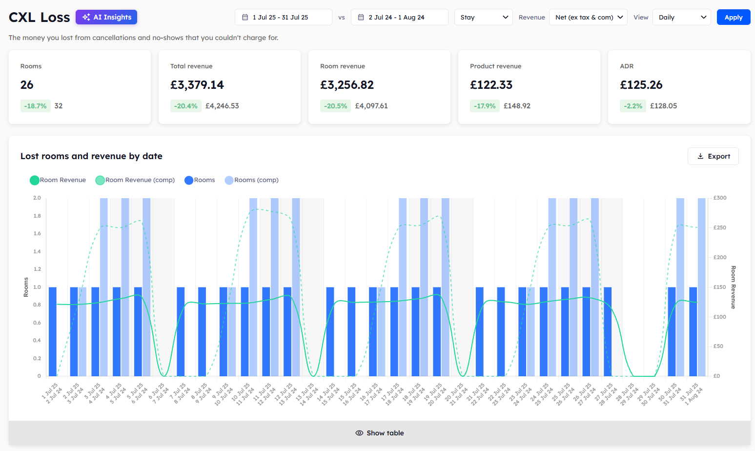 The CXL Loss page, with five summary cards and the Lost rooms and revenue by date chart.