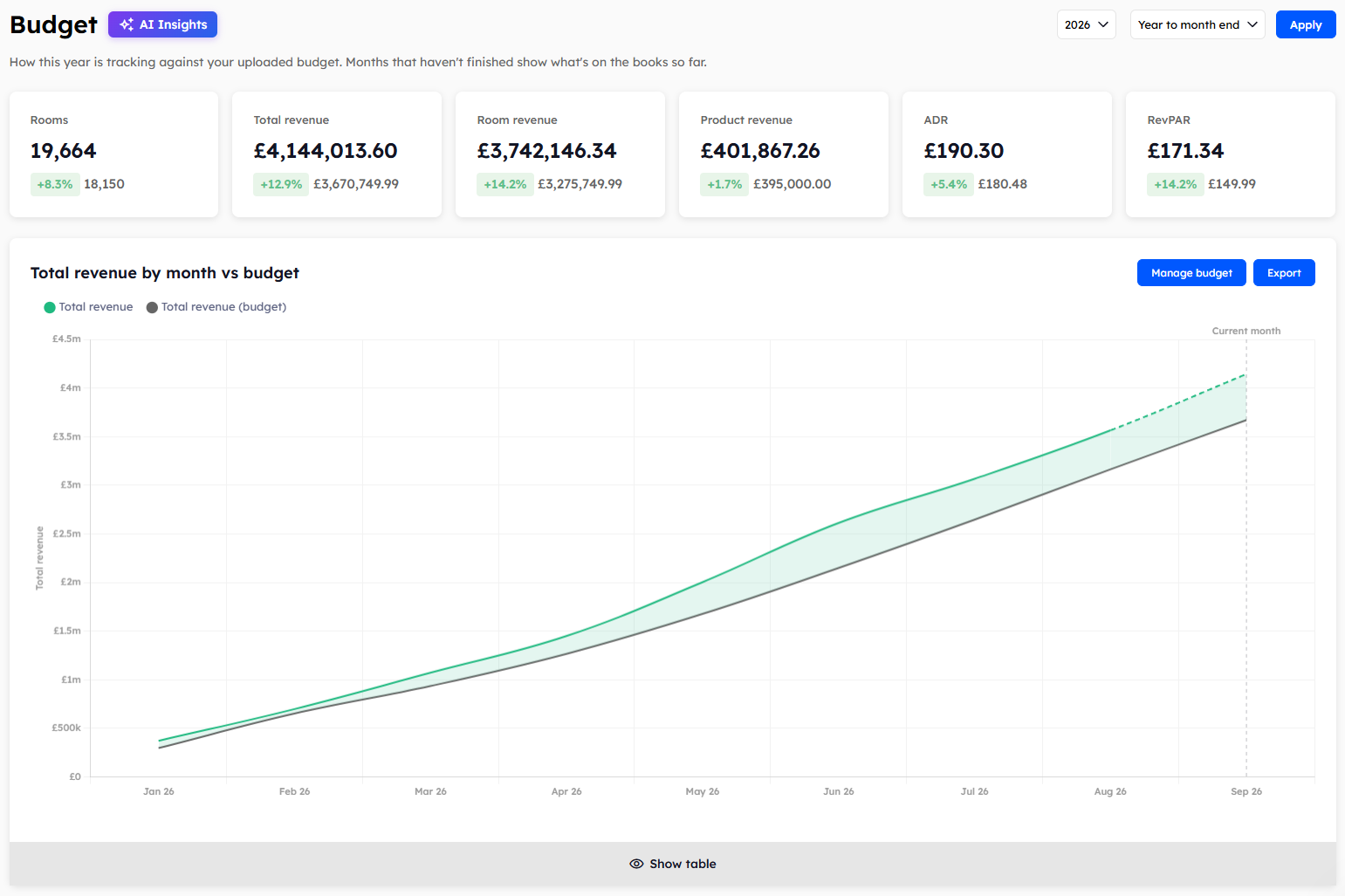 The Budget page, with six summary cards and the Total revenue by month vs budget chart for the year to date.