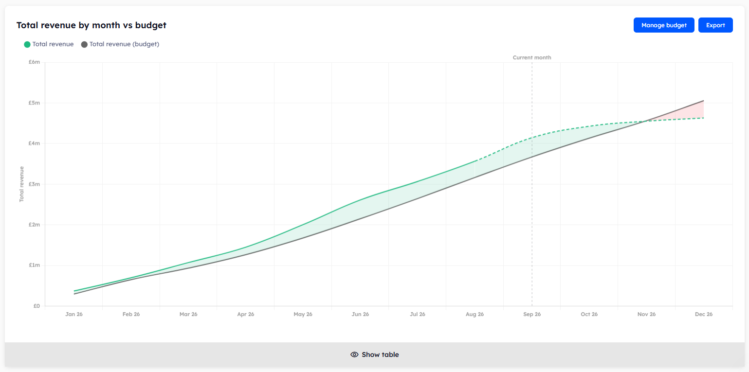 The Total revenue by month vs budget chart for the full year, with the line dashed after the current month and the gap to budget shaded green and red.