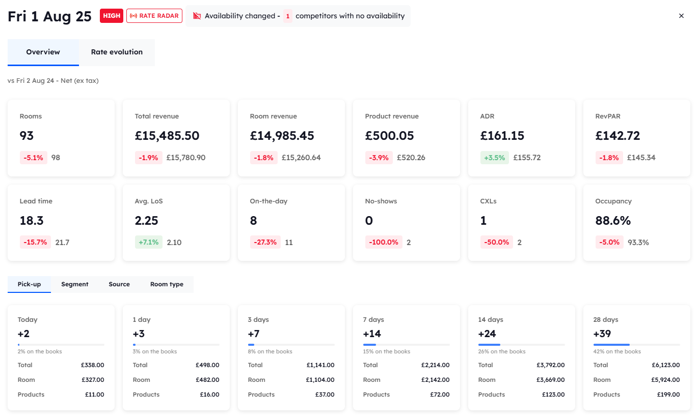 The daily overview window for one date, with twelve summary cards and the Pick-up, Segment, Source, and Room type tabs.