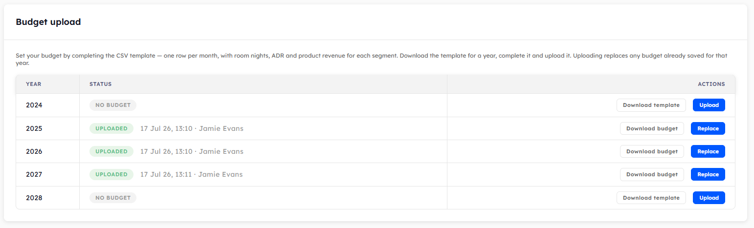 The Budget upload settings page, listing each year with its status and its Download and Upload buttons.